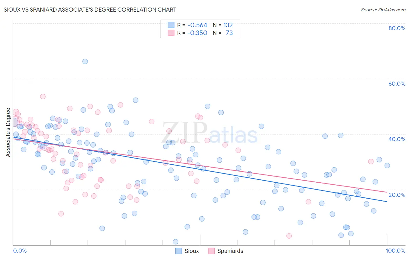 Sioux vs Spaniard Associate's Degree