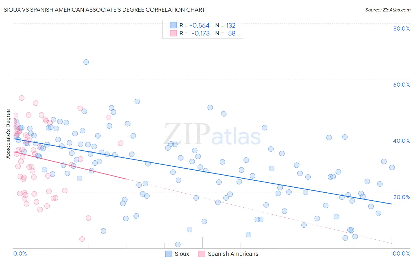 Sioux vs Spanish American Associate's Degree