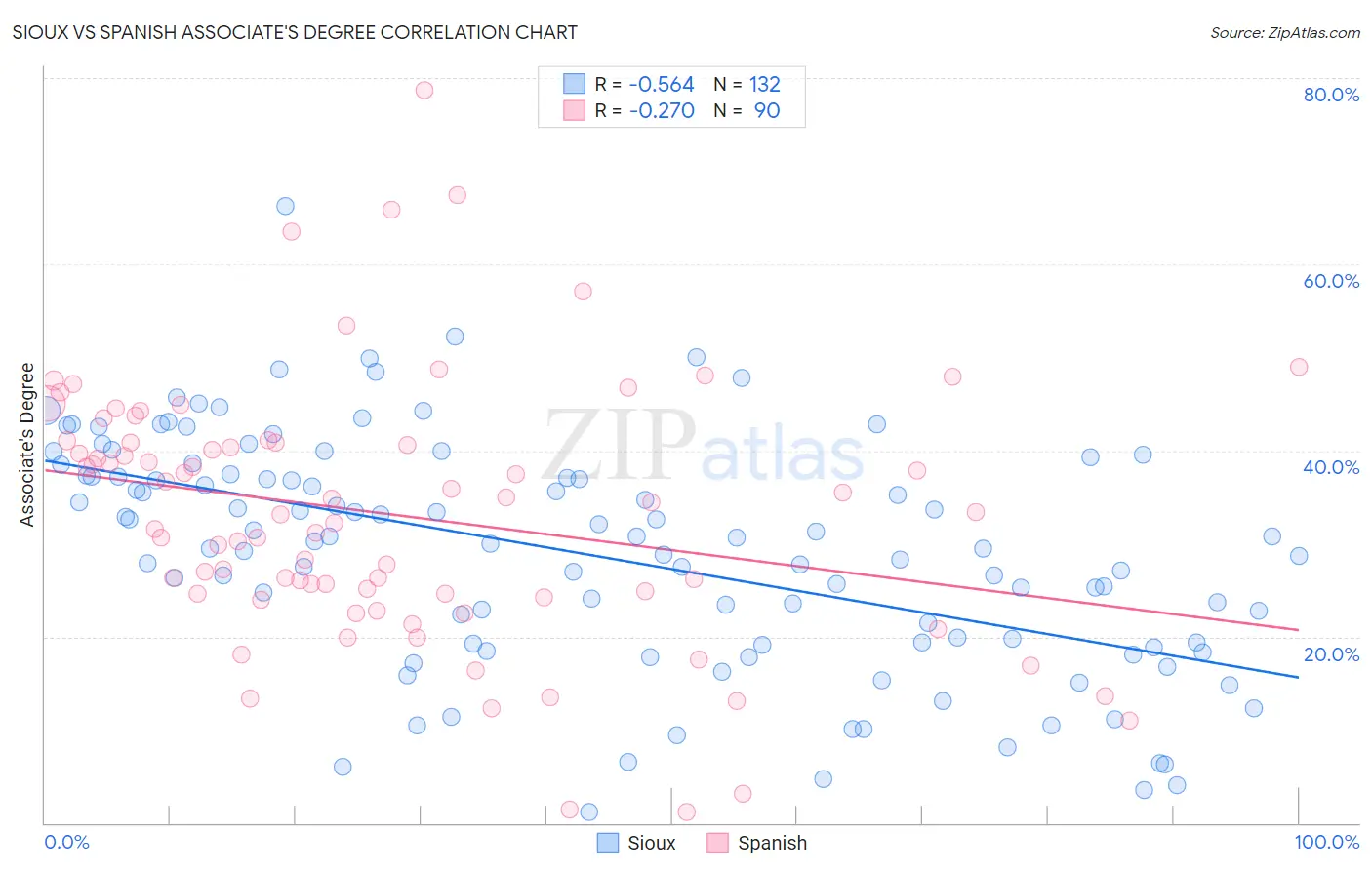 Sioux vs Spanish Associate's Degree
