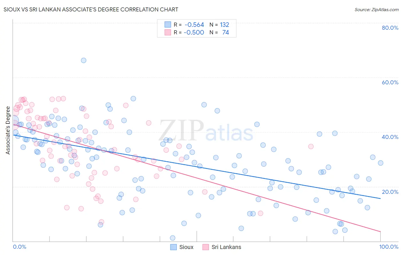 Sioux vs Sri Lankan Associate's Degree