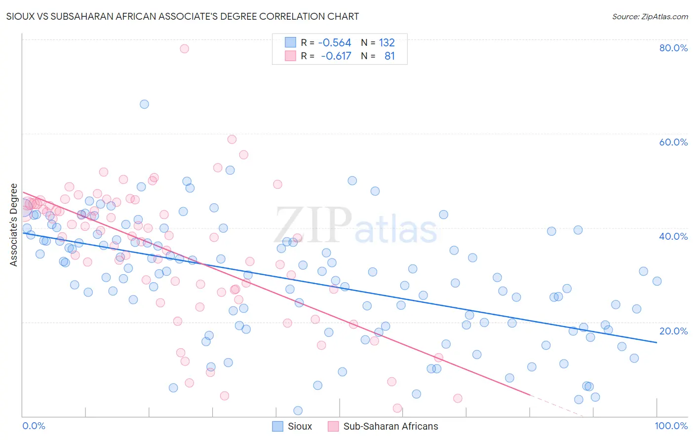 Sioux vs Subsaharan African Associate's Degree