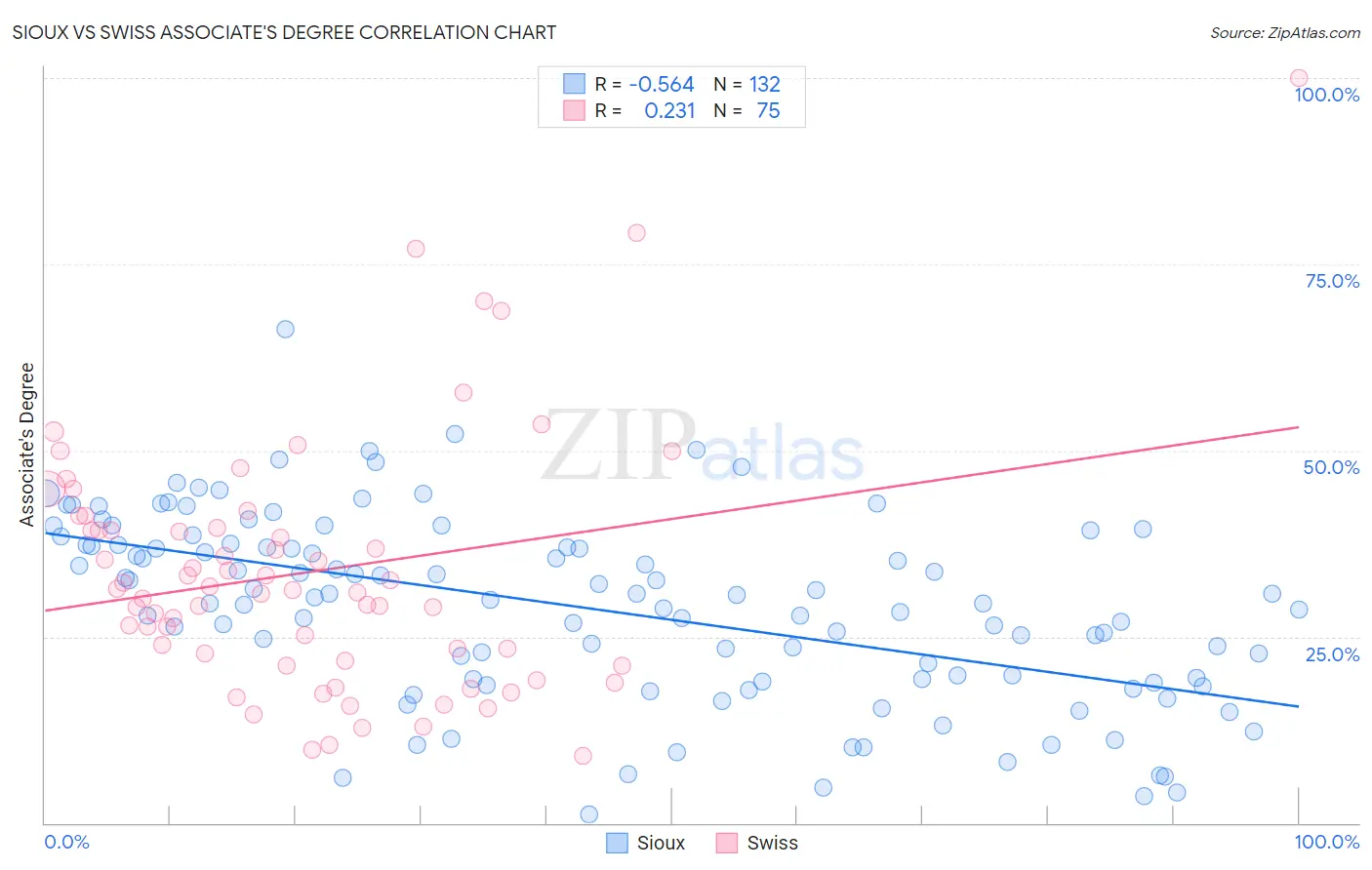 Sioux vs Swiss Associate's Degree