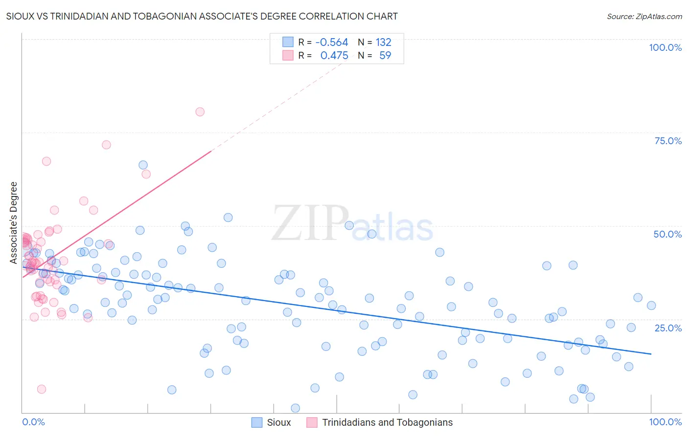 Sioux vs Trinidadian and Tobagonian Associate's Degree