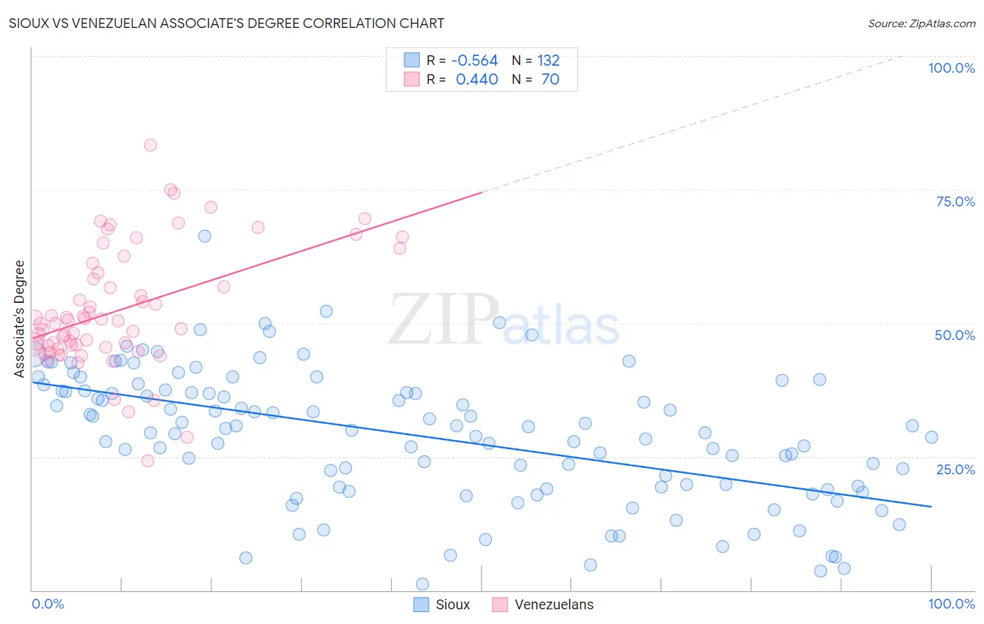 Sioux vs Venezuelan Associate's Degree