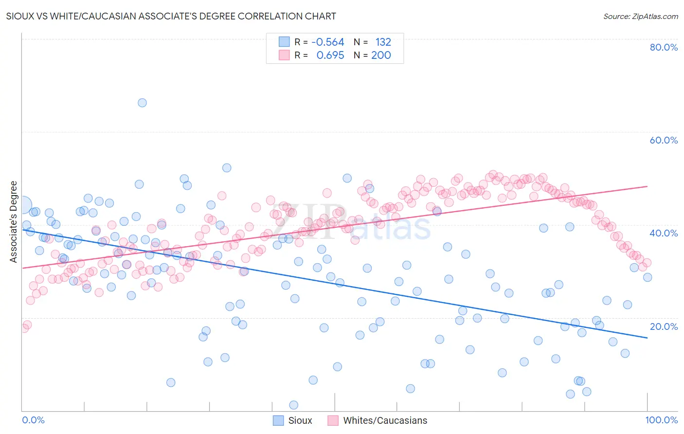 Sioux vs White/Caucasian Associate's Degree