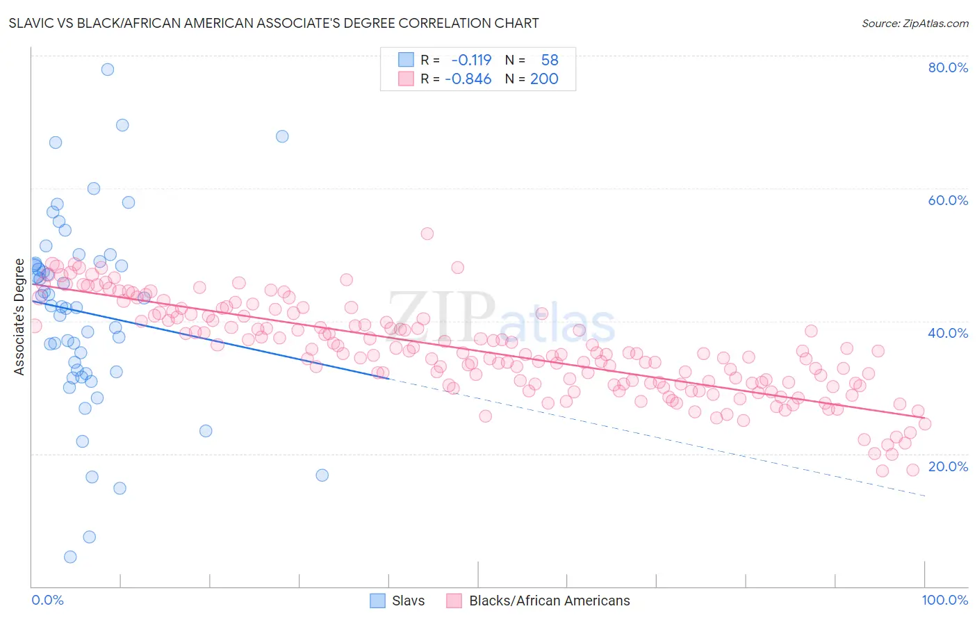 Slavic vs Black/African American Associate's Degree