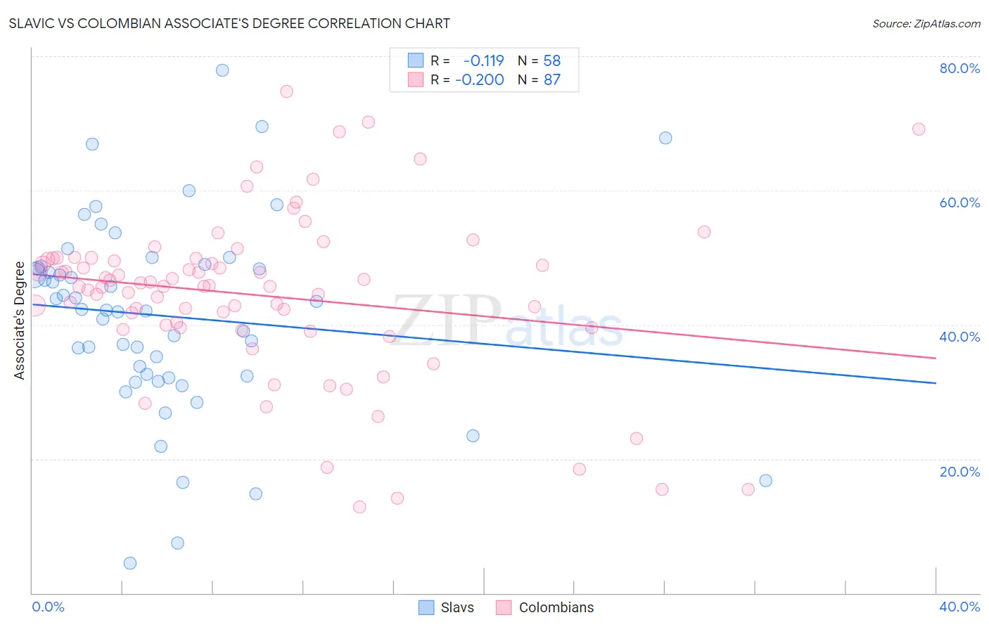 Slavic vs Colombian Associate's Degree