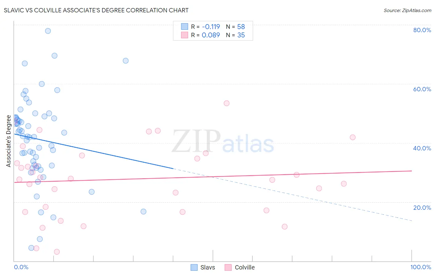 Slavic vs Colville Associate's Degree