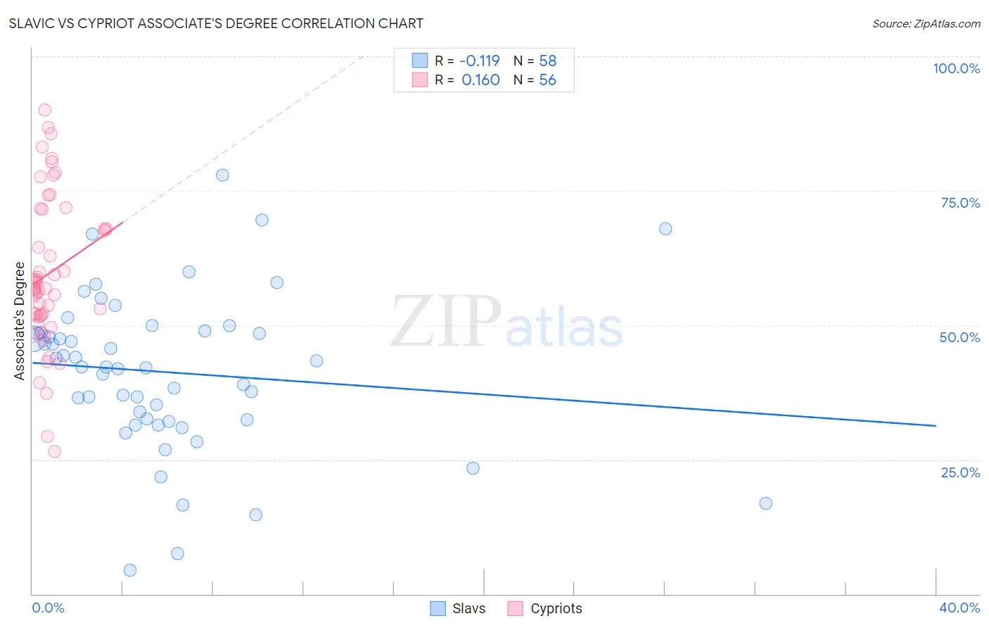 Slavic vs Cypriot Associate's Degree