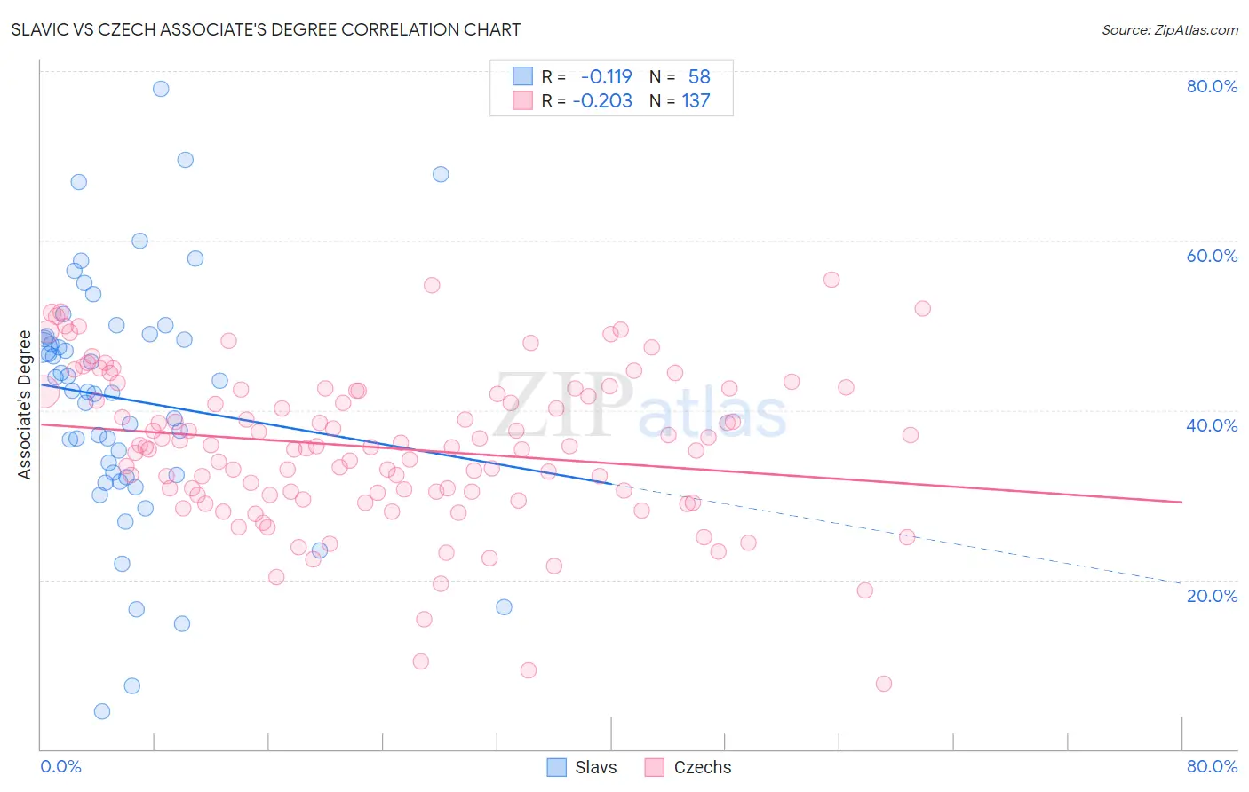 Slavic vs Czech Associate's Degree
