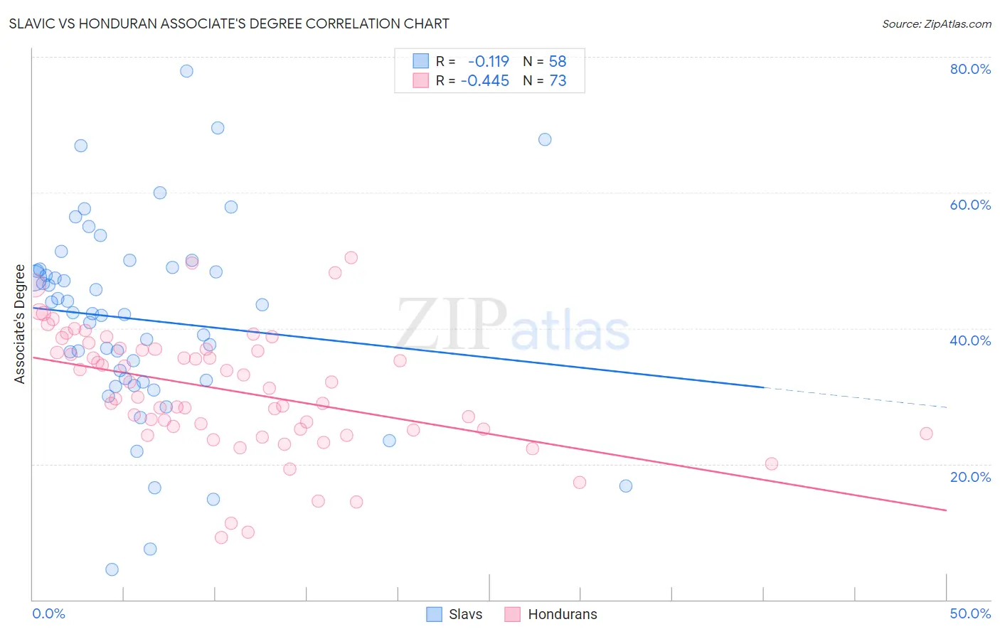 Slavic vs Honduran Associate's Degree