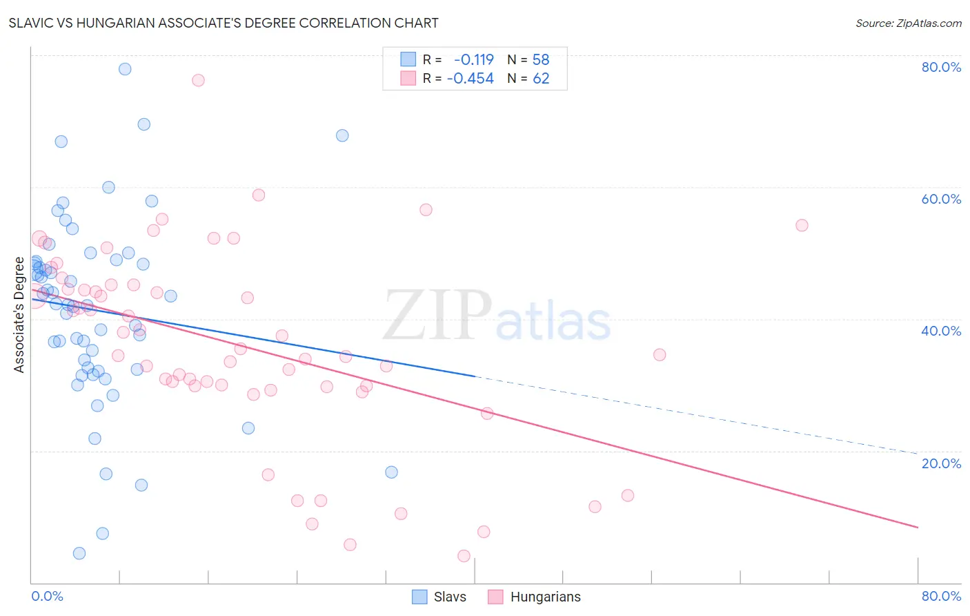 Slavic vs Hungarian Associate's Degree