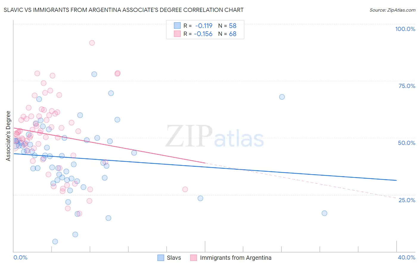Slavic vs Immigrants from Argentina Associate's Degree