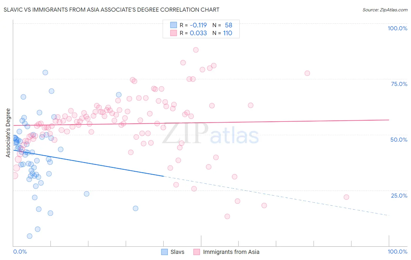 Slavic vs Immigrants from Asia Associate's Degree
