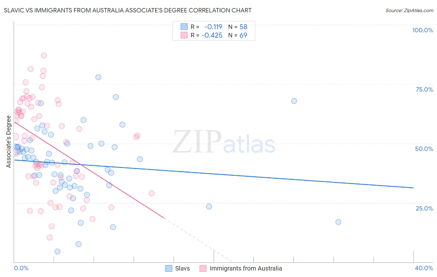 Slavic vs Immigrants from Australia Associate's Degree