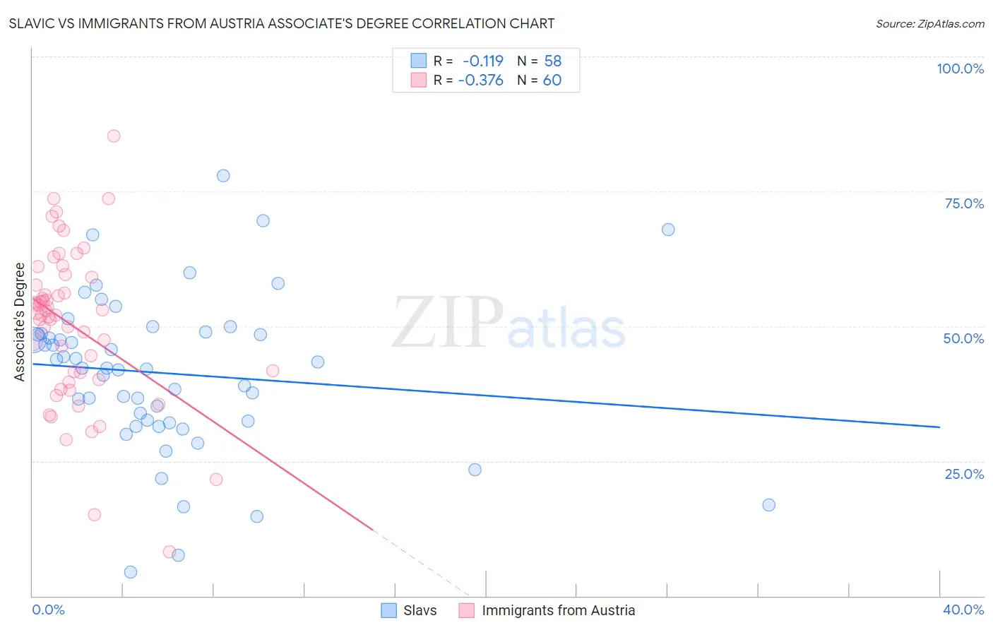 Slavic vs Immigrants from Austria Associate's Degree
