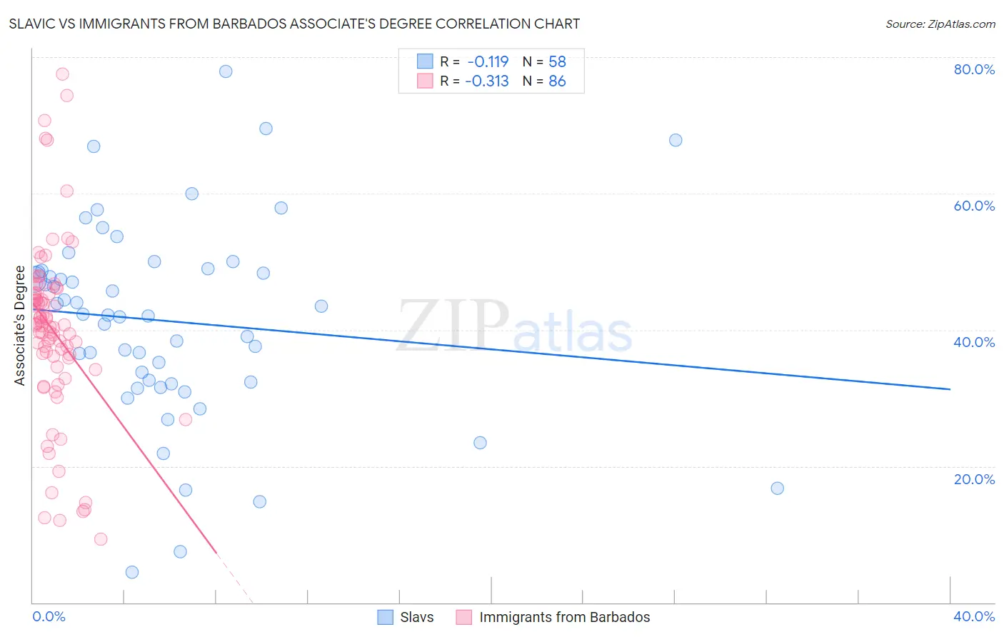 Slavic vs Immigrants from Barbados Associate's Degree