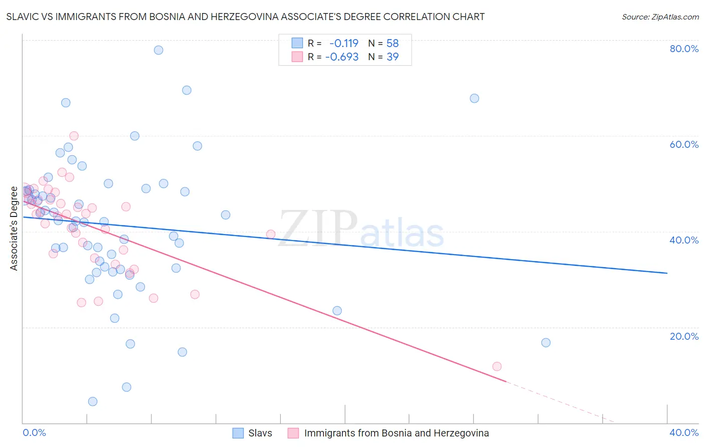 Slavic vs Immigrants from Bosnia and Herzegovina Associate's Degree