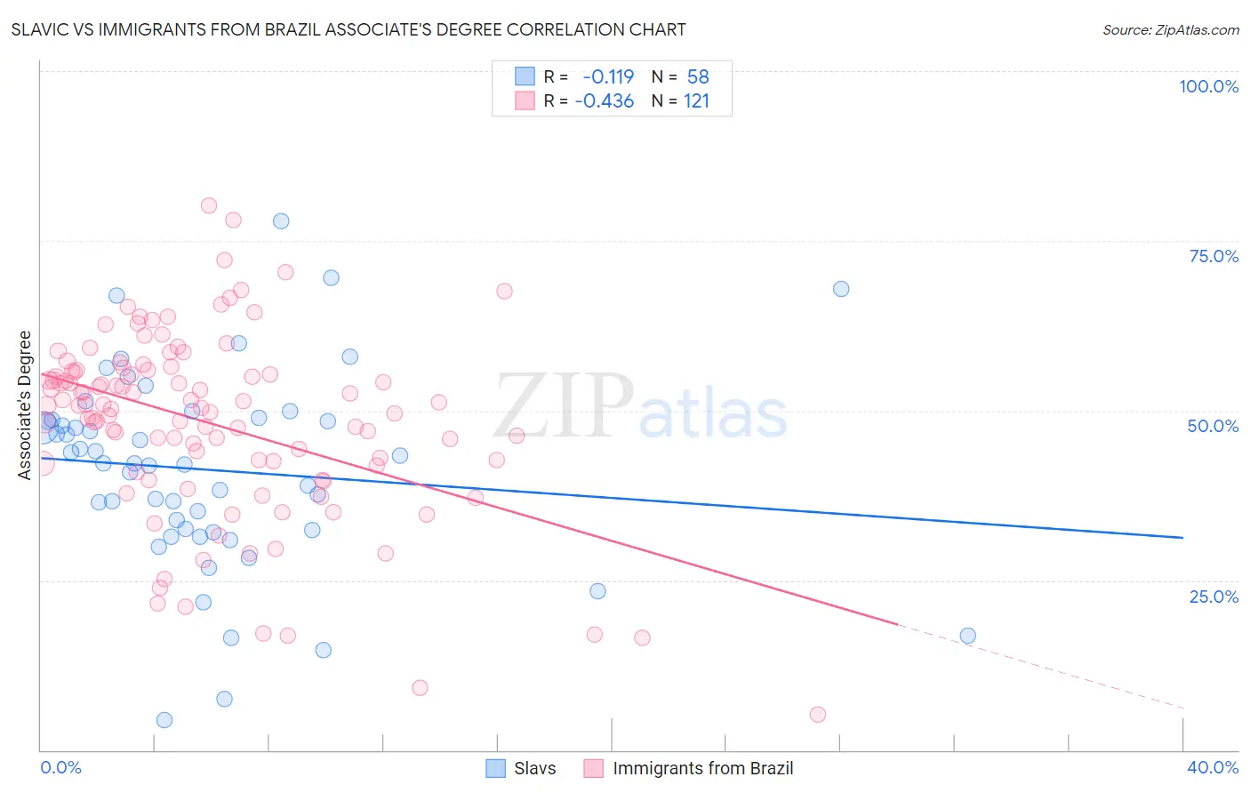 Slavic vs Immigrants from Brazil Associate's Degree