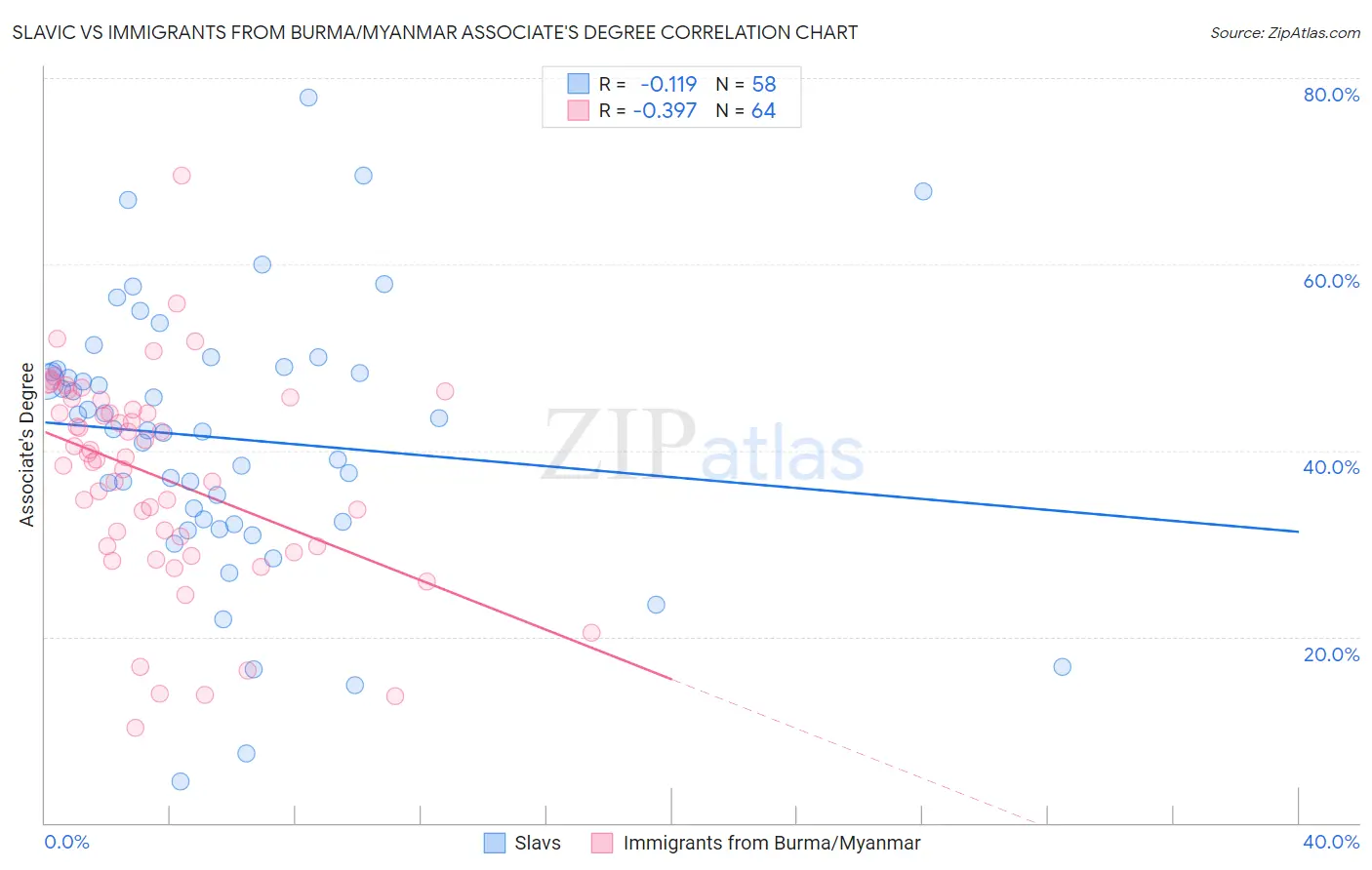 Slavic vs Immigrants from Burma/Myanmar Associate's Degree