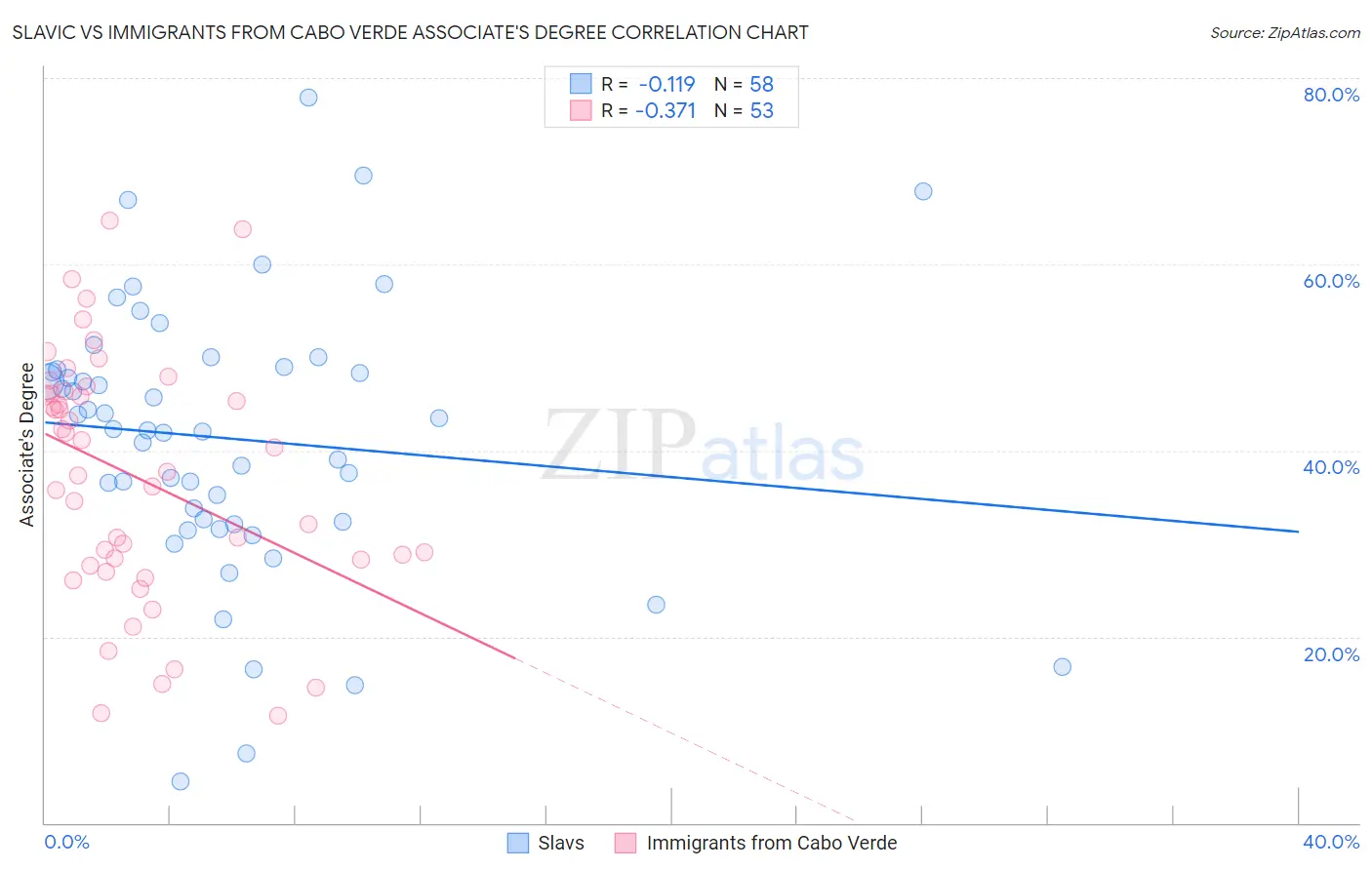 Slavic vs Immigrants from Cabo Verde Associate's Degree