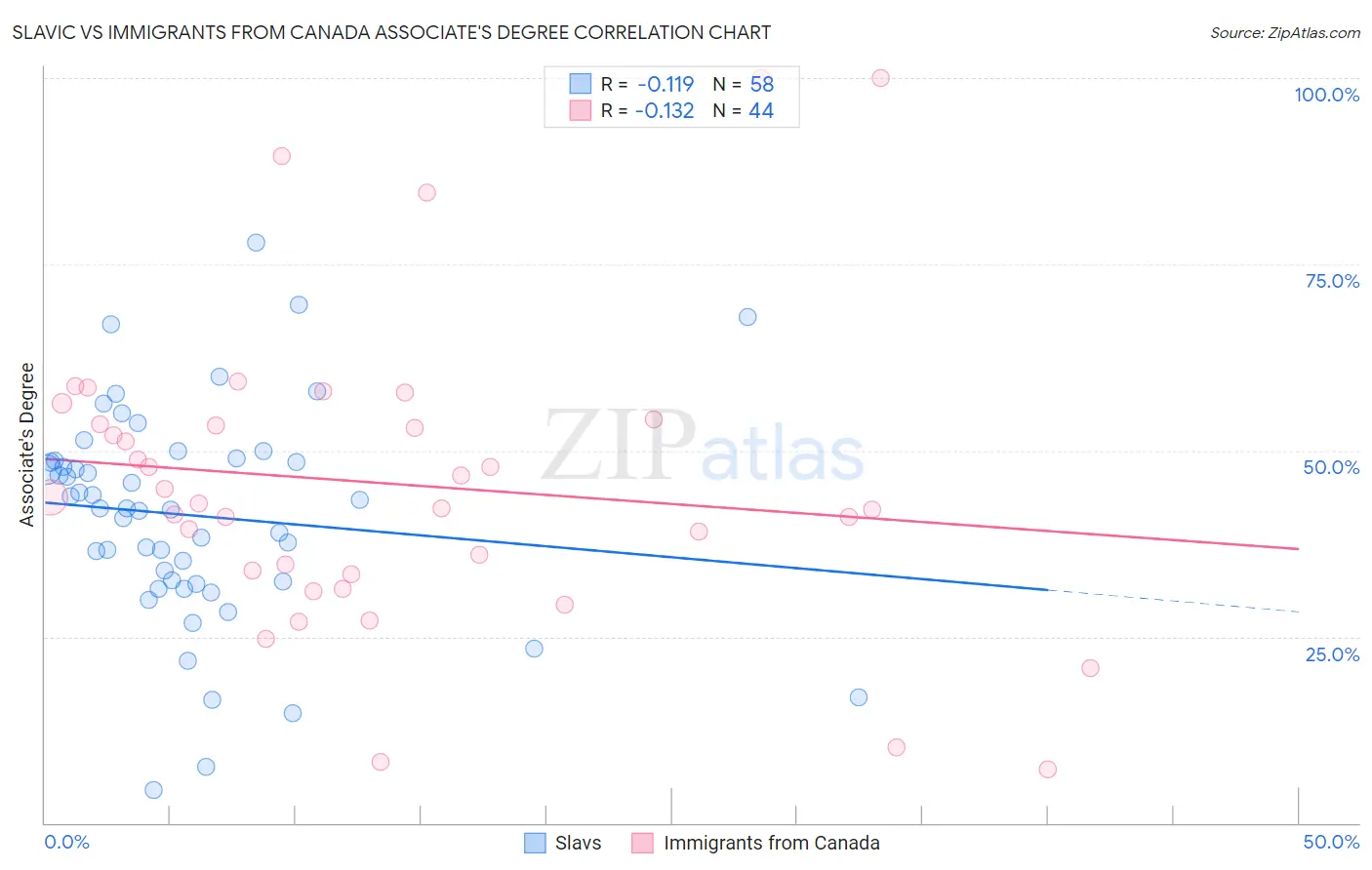 Slavic vs Immigrants from Canada Associate's Degree
