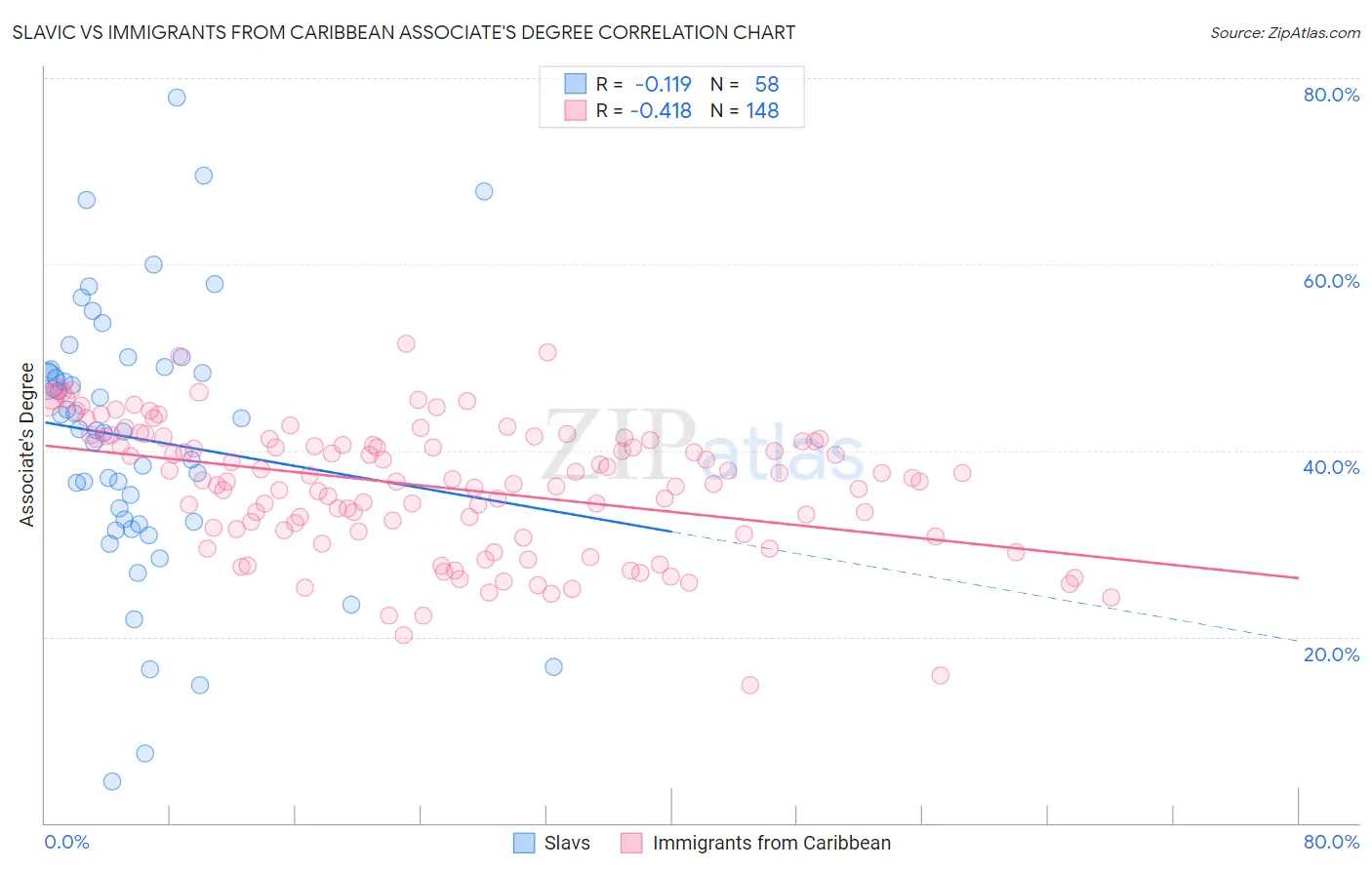 Slavic vs Immigrants from Caribbean Associate's Degree