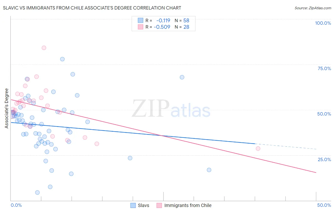 Slavic vs Immigrants from Chile Associate's Degree