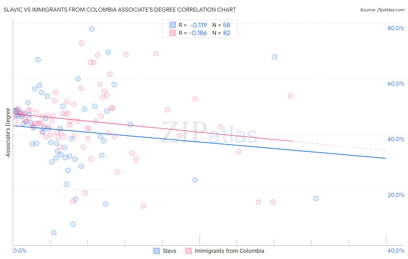 Slavic vs Immigrants from Colombia Associate's Degree