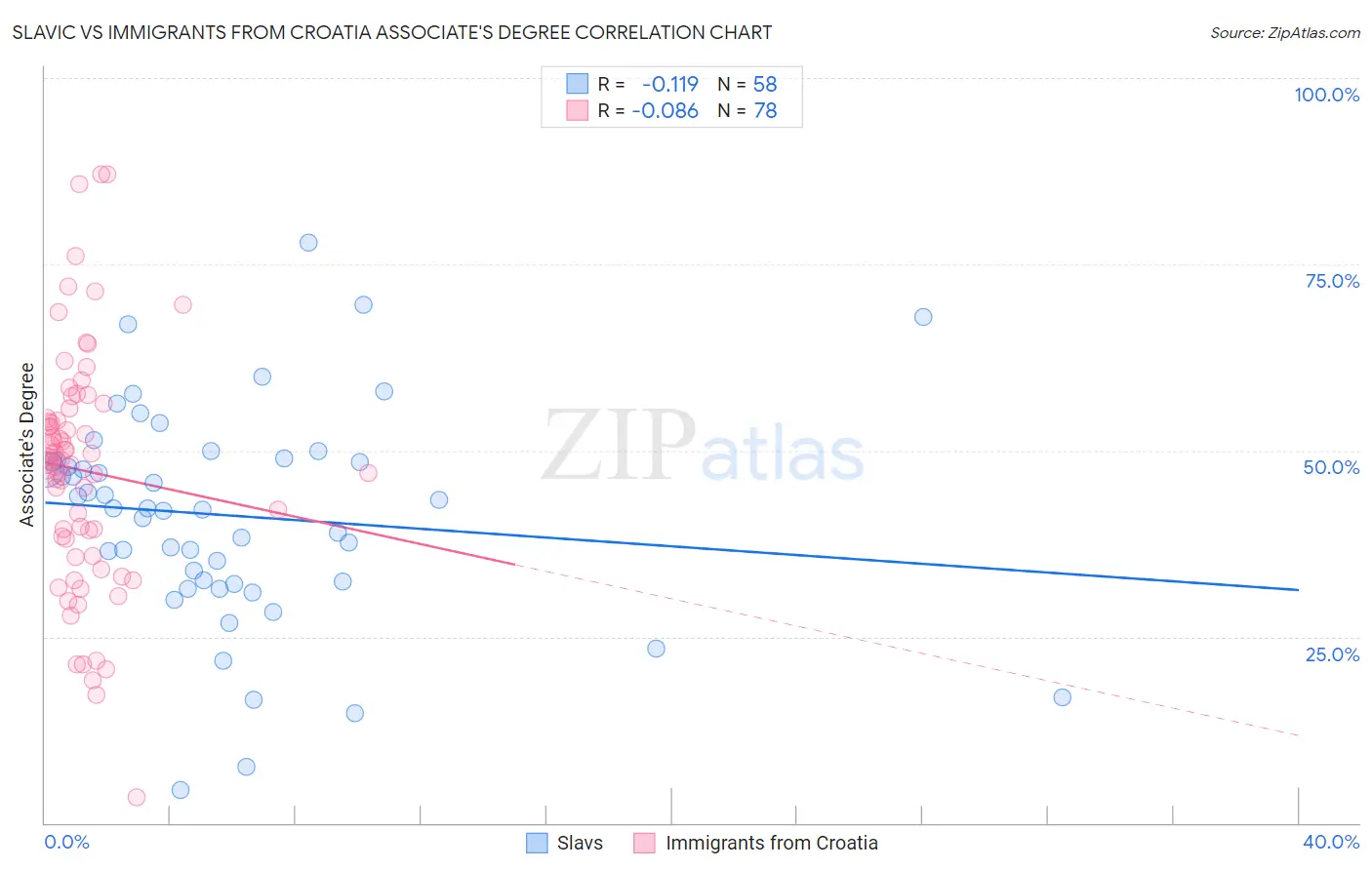 Slavic vs Immigrants from Croatia Associate's Degree