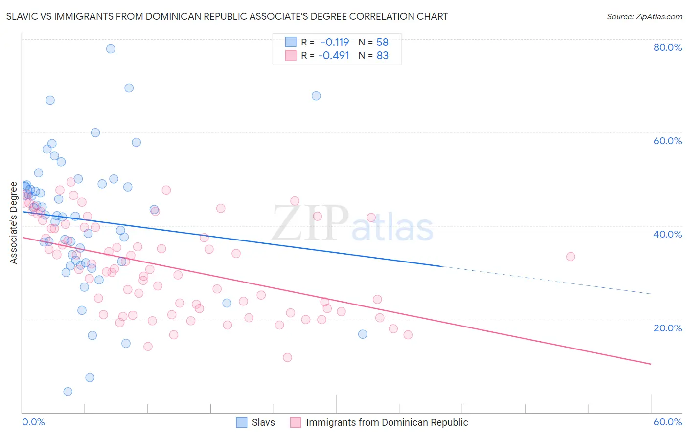 Slavic vs Immigrants from Dominican Republic Associate's Degree