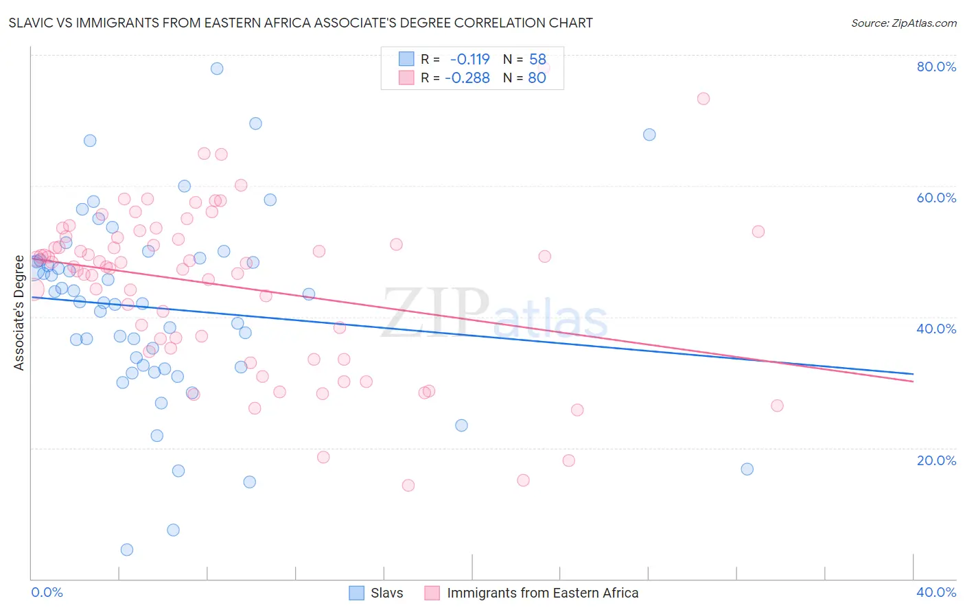 Slavic vs Immigrants from Eastern Africa Associate's Degree