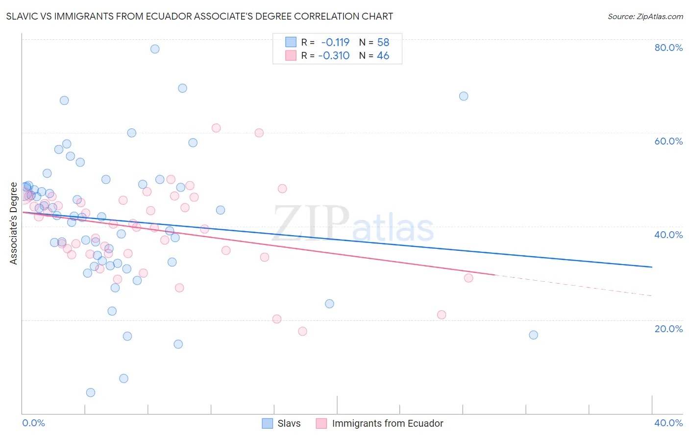 Slavic vs Immigrants from Ecuador Associate's Degree