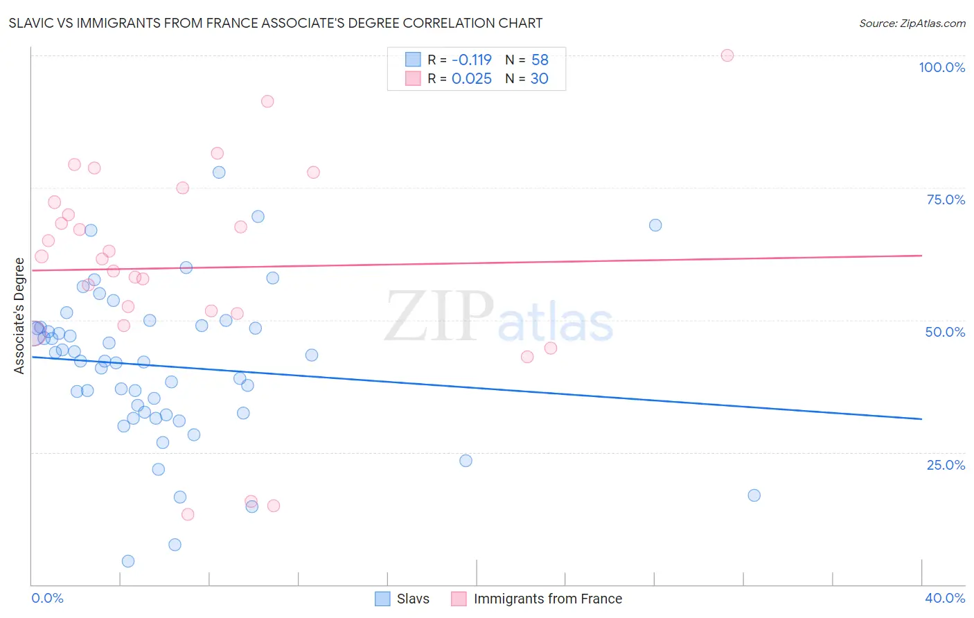 Slavic vs Immigrants from France Associate's Degree