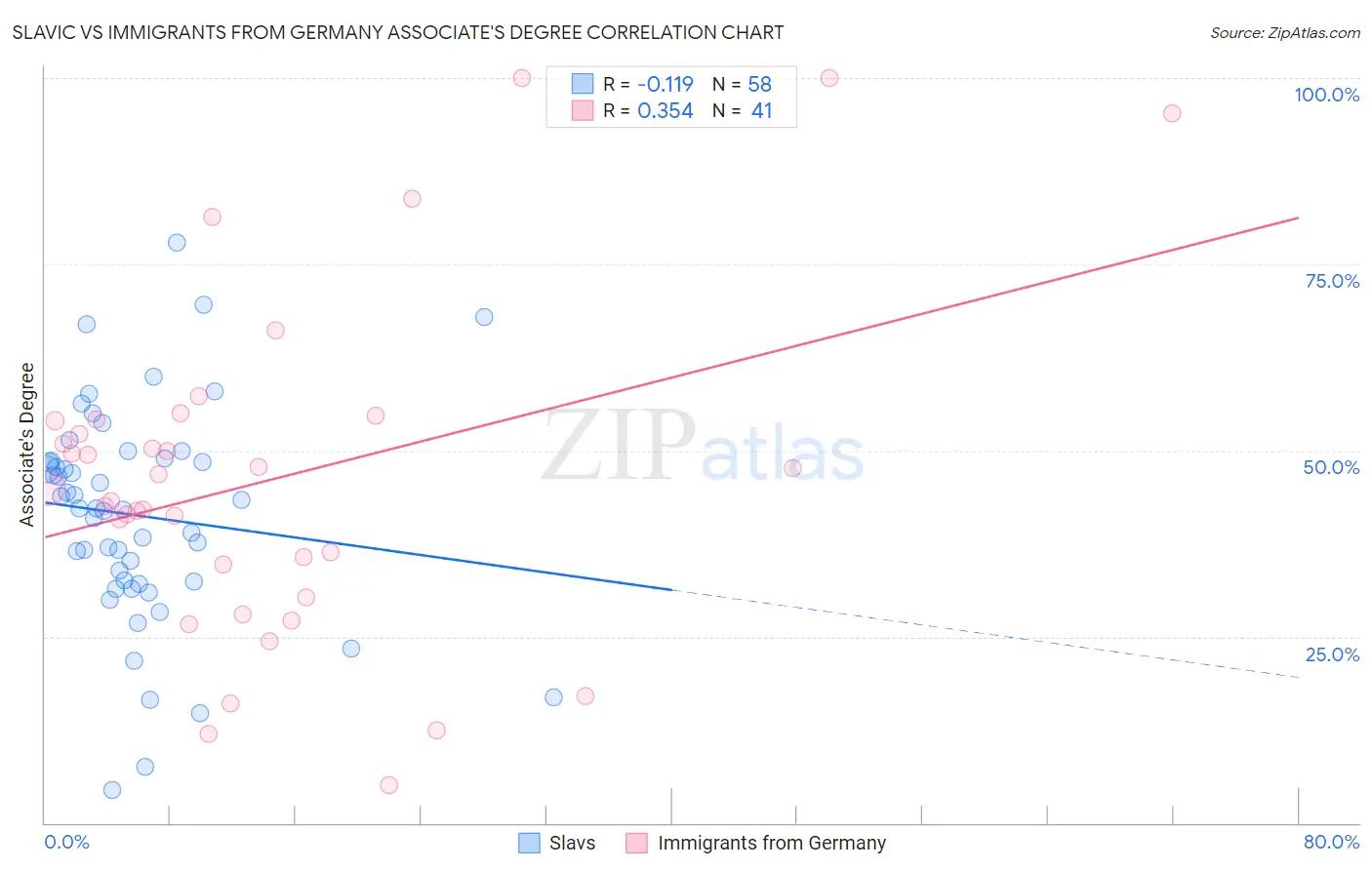 Slavic vs Immigrants from Germany Associate's Degree