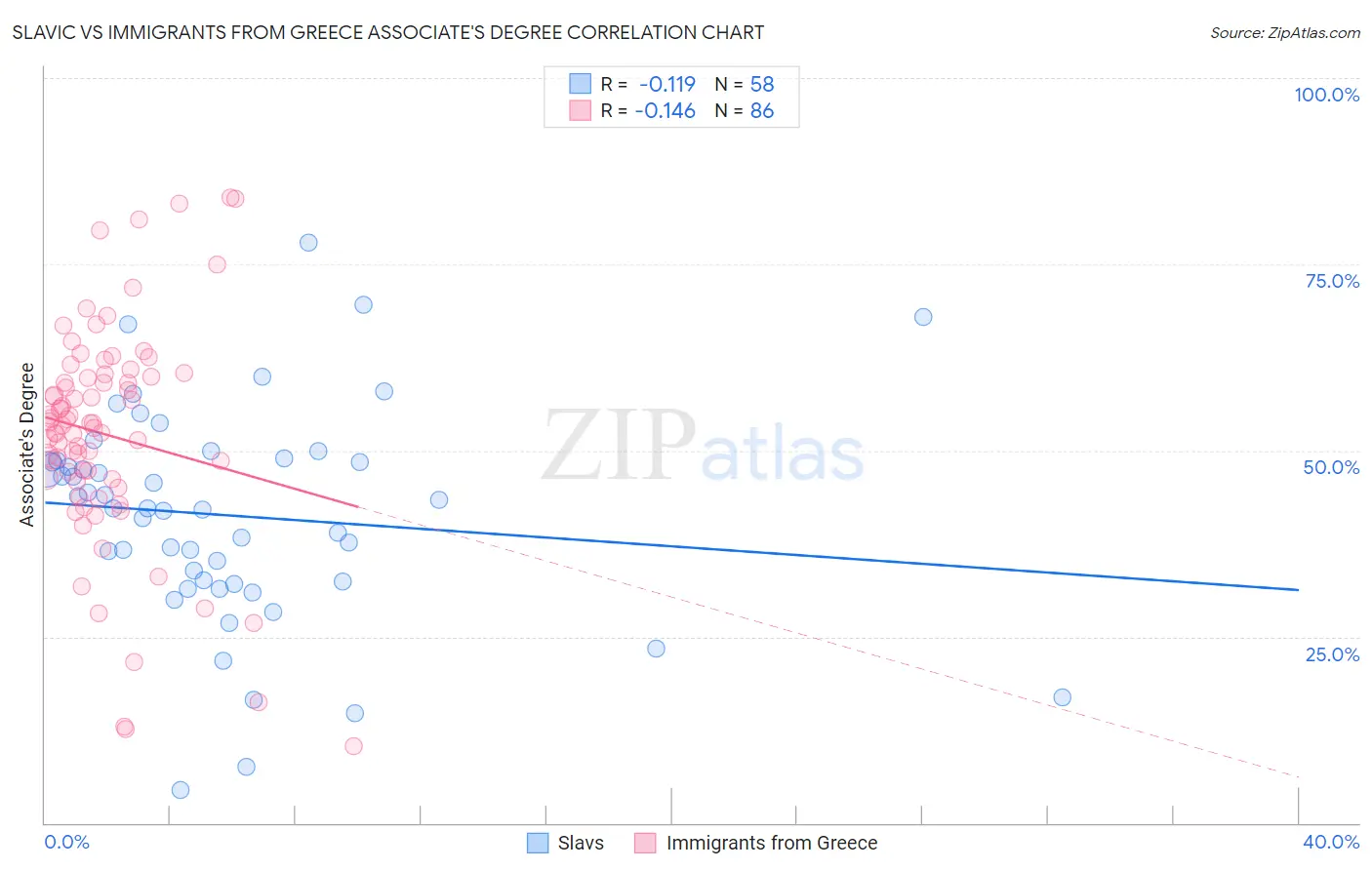 Slavic vs Immigrants from Greece Associate's Degree