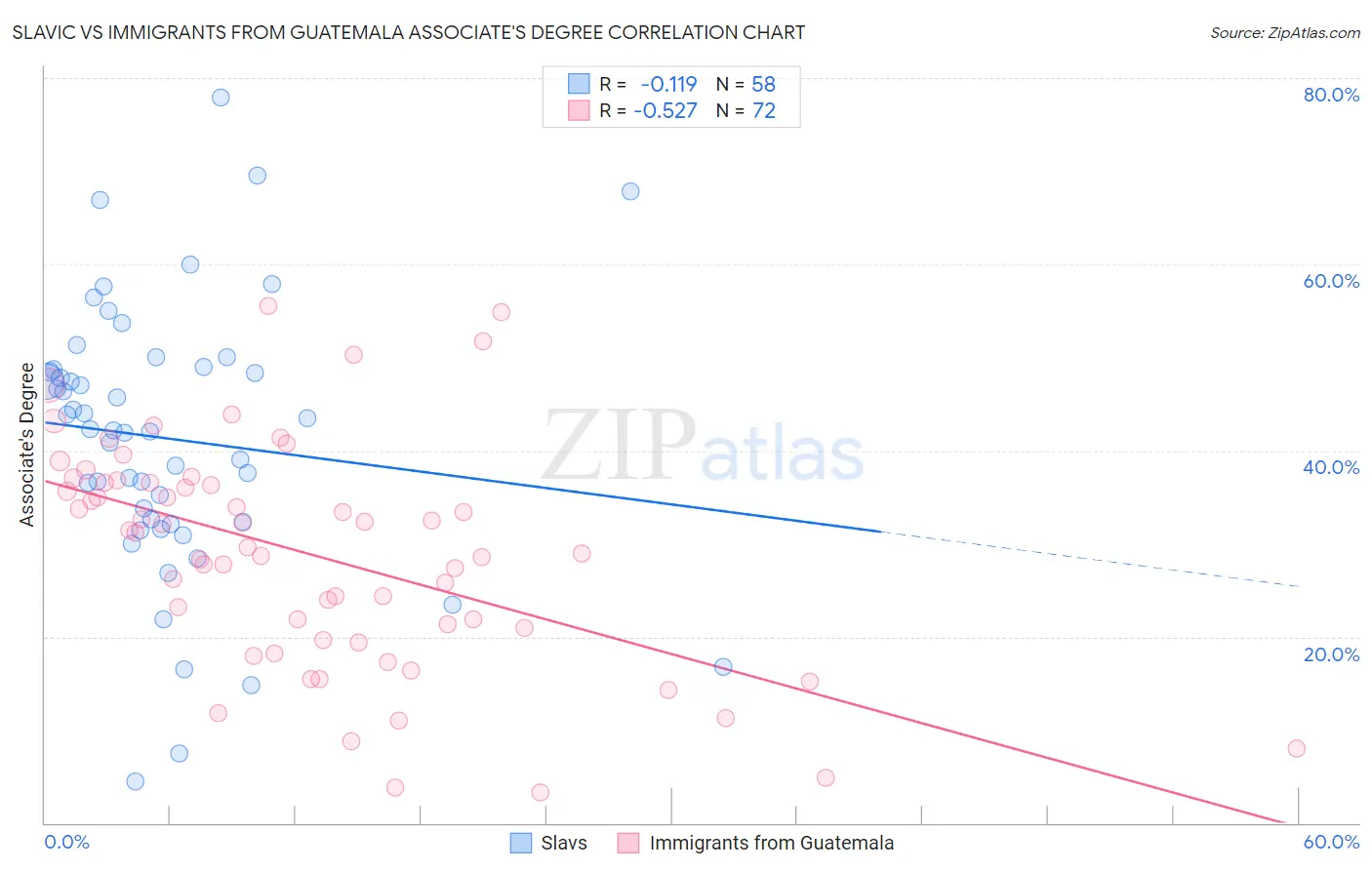 Slavic vs Immigrants from Guatemala Associate's Degree