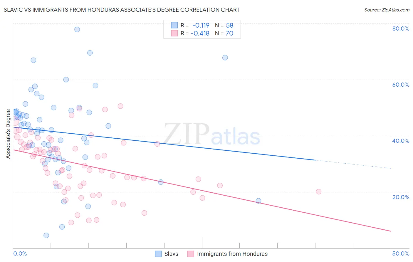 Slavic vs Immigrants from Honduras Associate's Degree