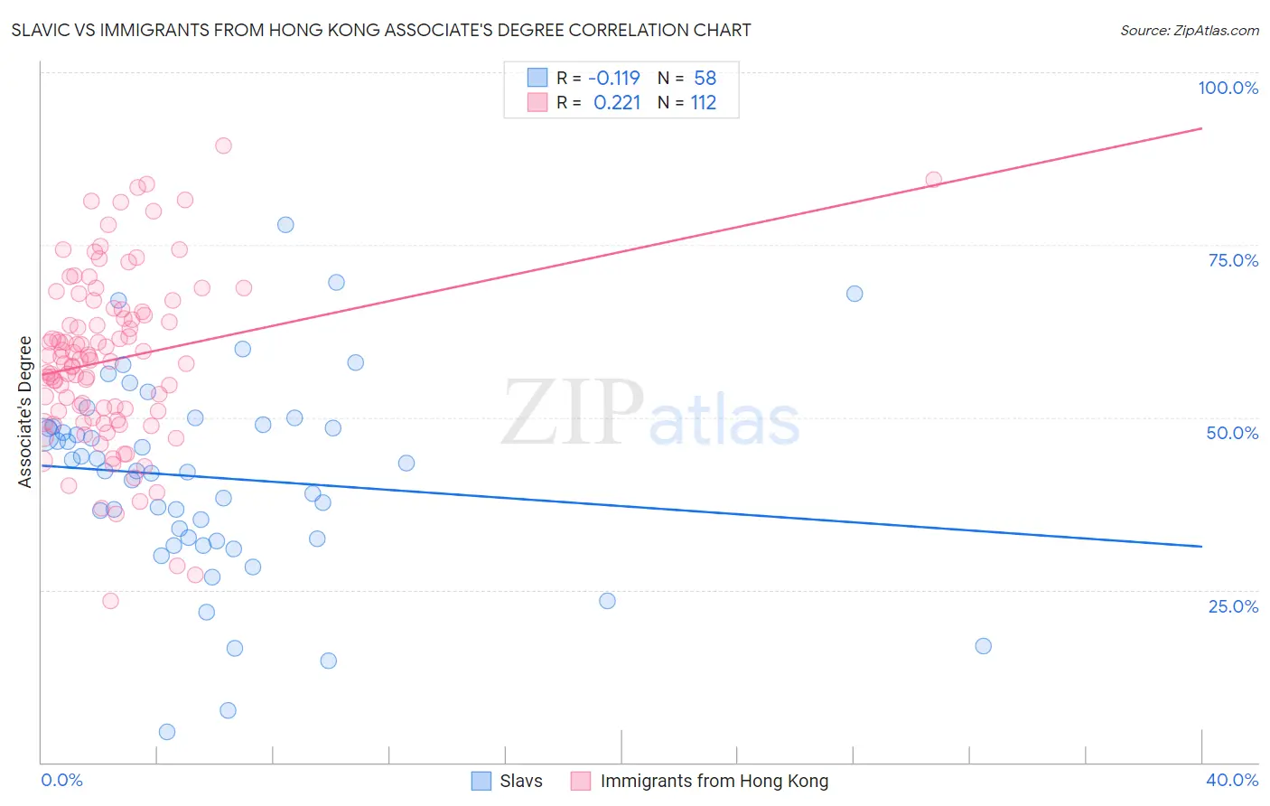 Slavic vs Immigrants from Hong Kong Associate's Degree