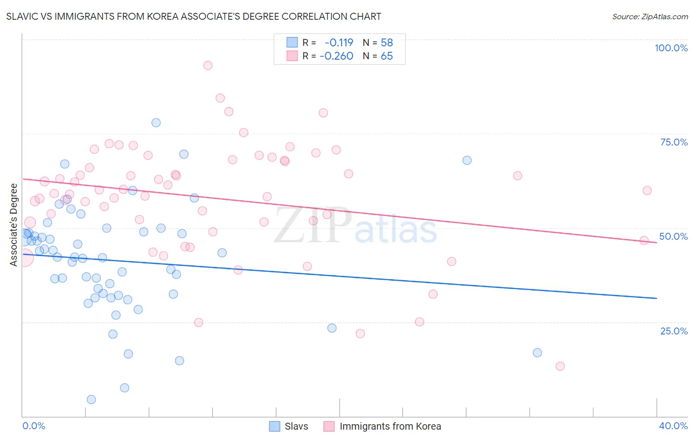 Slavic vs Immigrants from Korea Associate's Degree