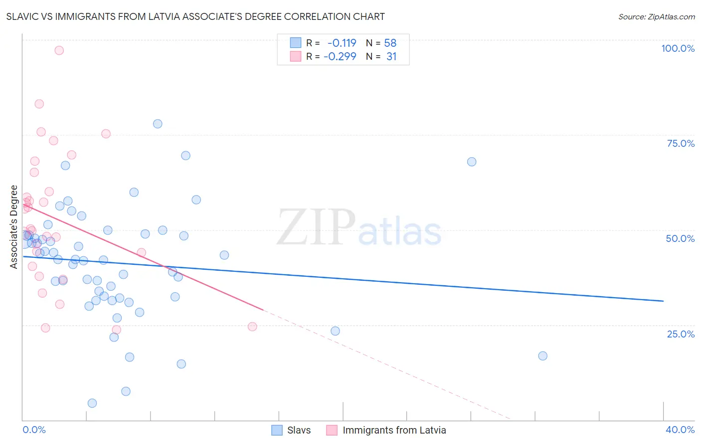 Slavic vs Immigrants from Latvia Associate's Degree