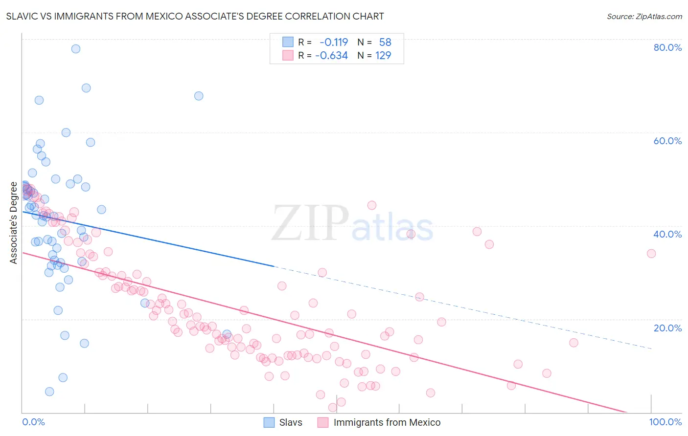 Slavic vs Immigrants from Mexico Associate's Degree