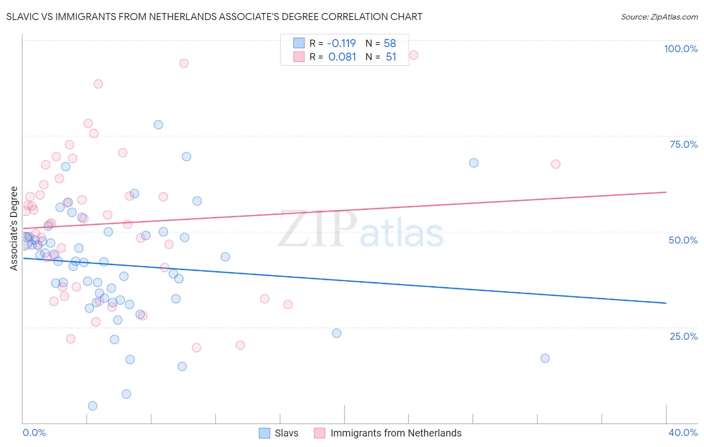 Slavic vs Immigrants from Netherlands Associate's Degree