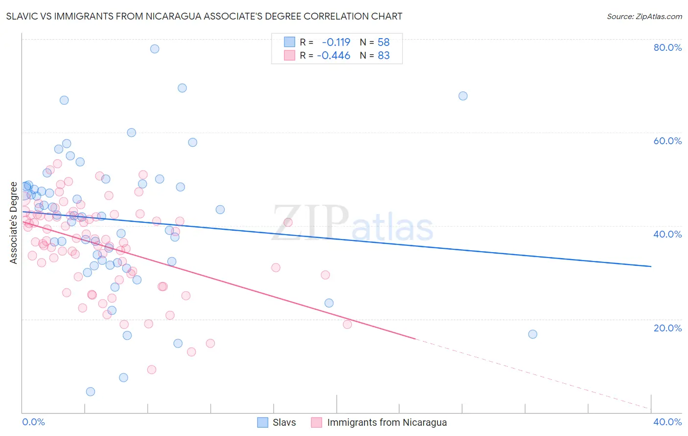 Slavic vs Immigrants from Nicaragua Associate's Degree