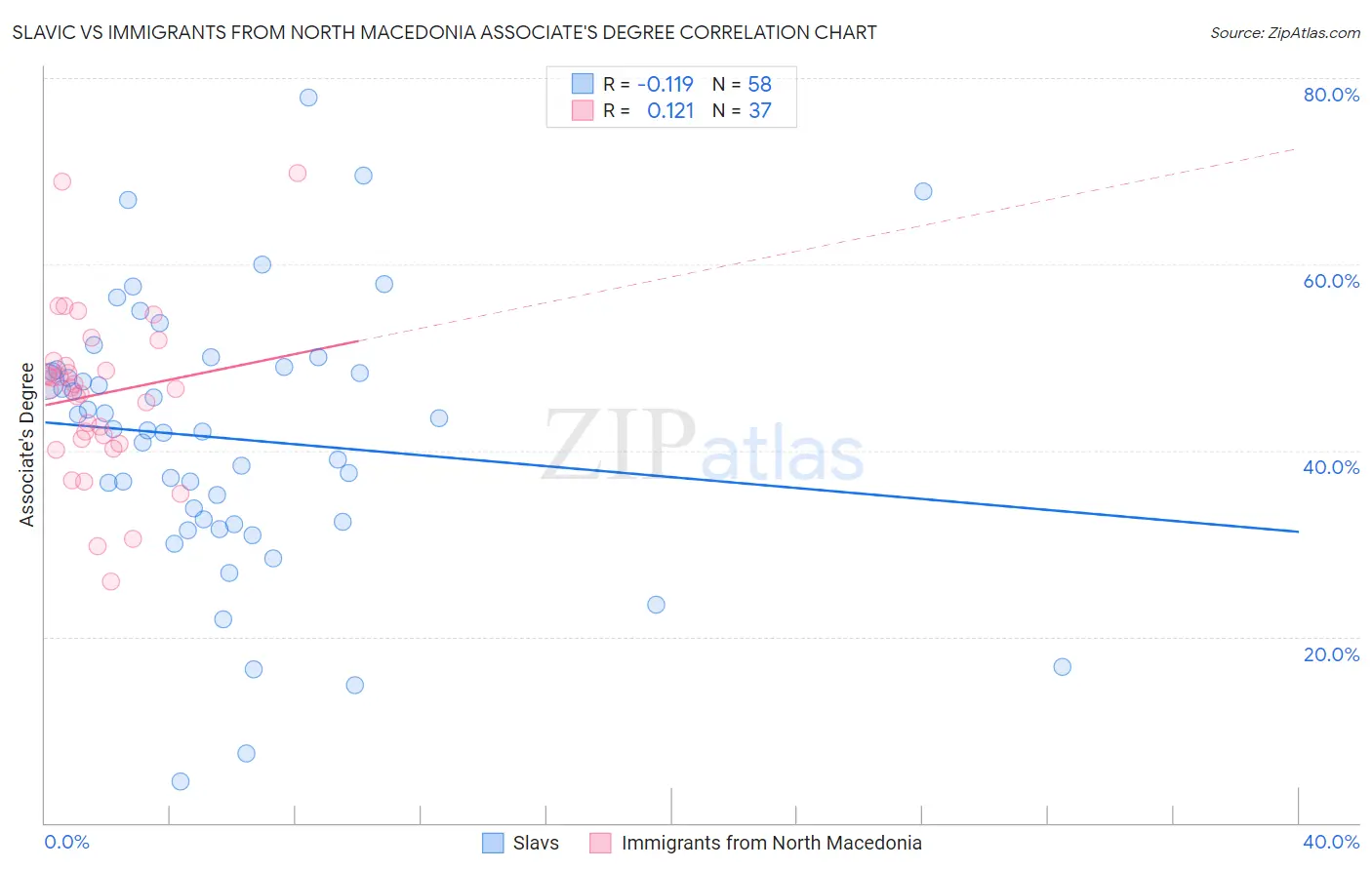 Slavic vs Immigrants from North Macedonia Associate's Degree