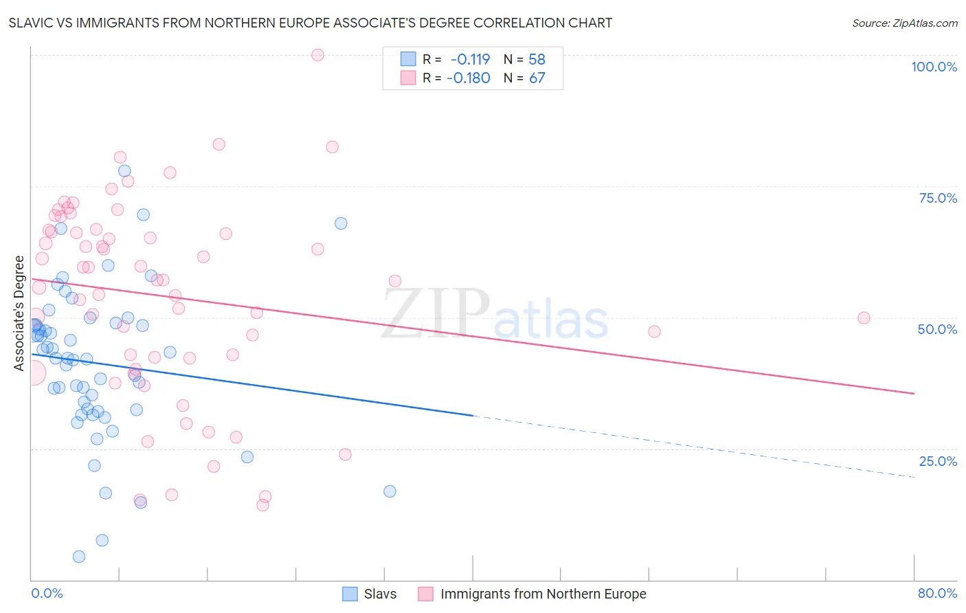 Slavic vs Immigrants from Northern Europe Associate's Degree