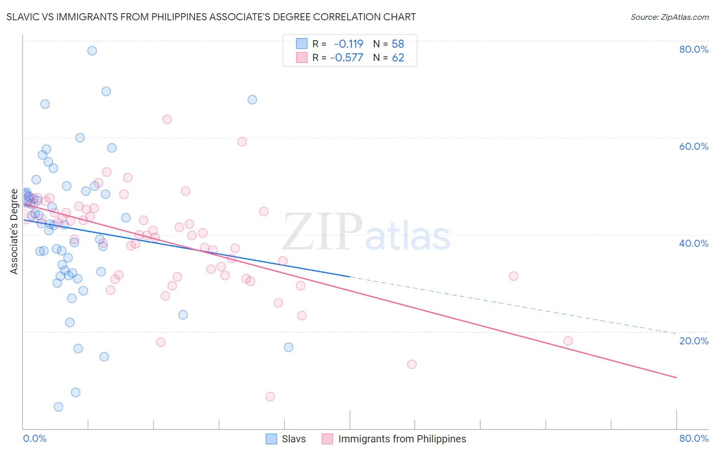 Slavic vs Immigrants from Philippines Associate's Degree