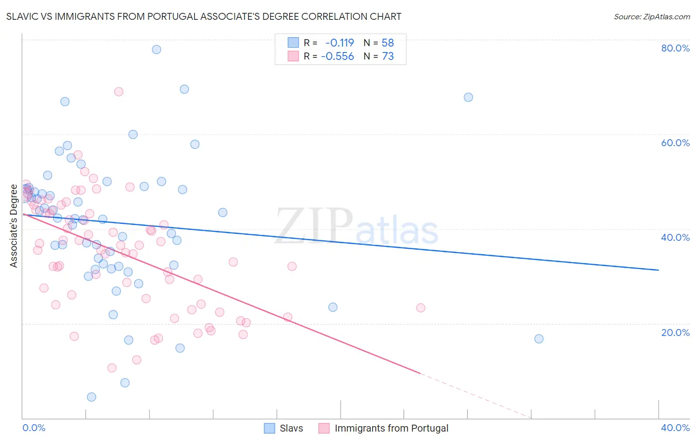 Slavic vs Immigrants from Portugal Associate's Degree