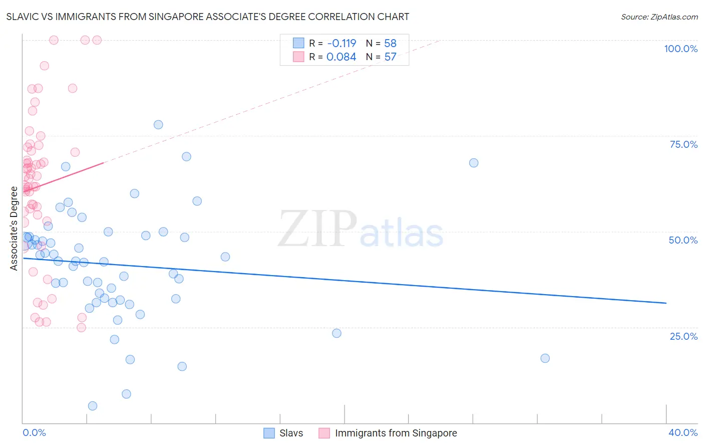 Slavic vs Immigrants from Singapore Associate's Degree