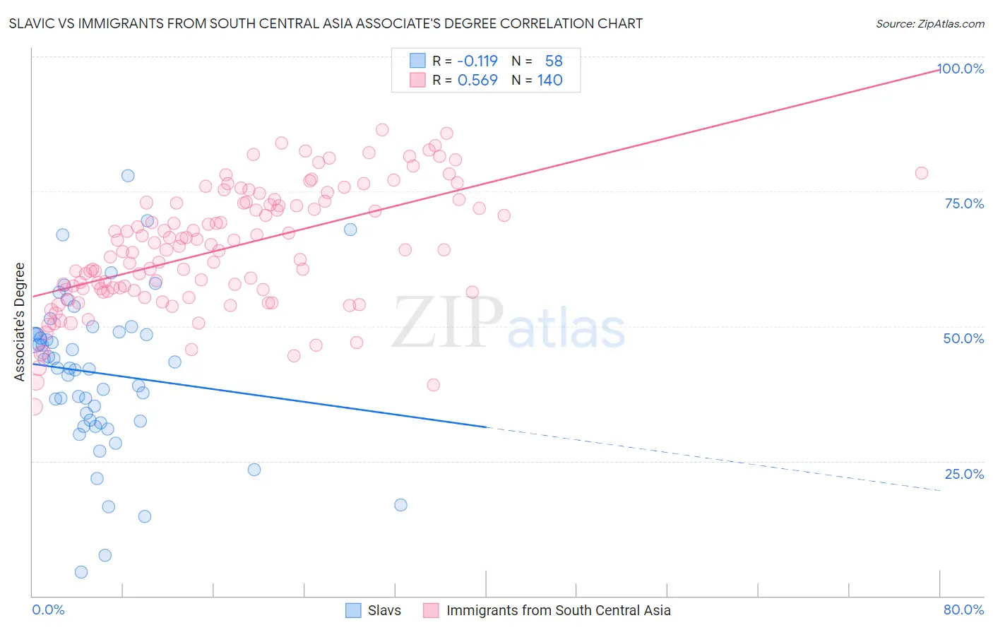 Slavic vs Immigrants from South Central Asia Associate's Degree